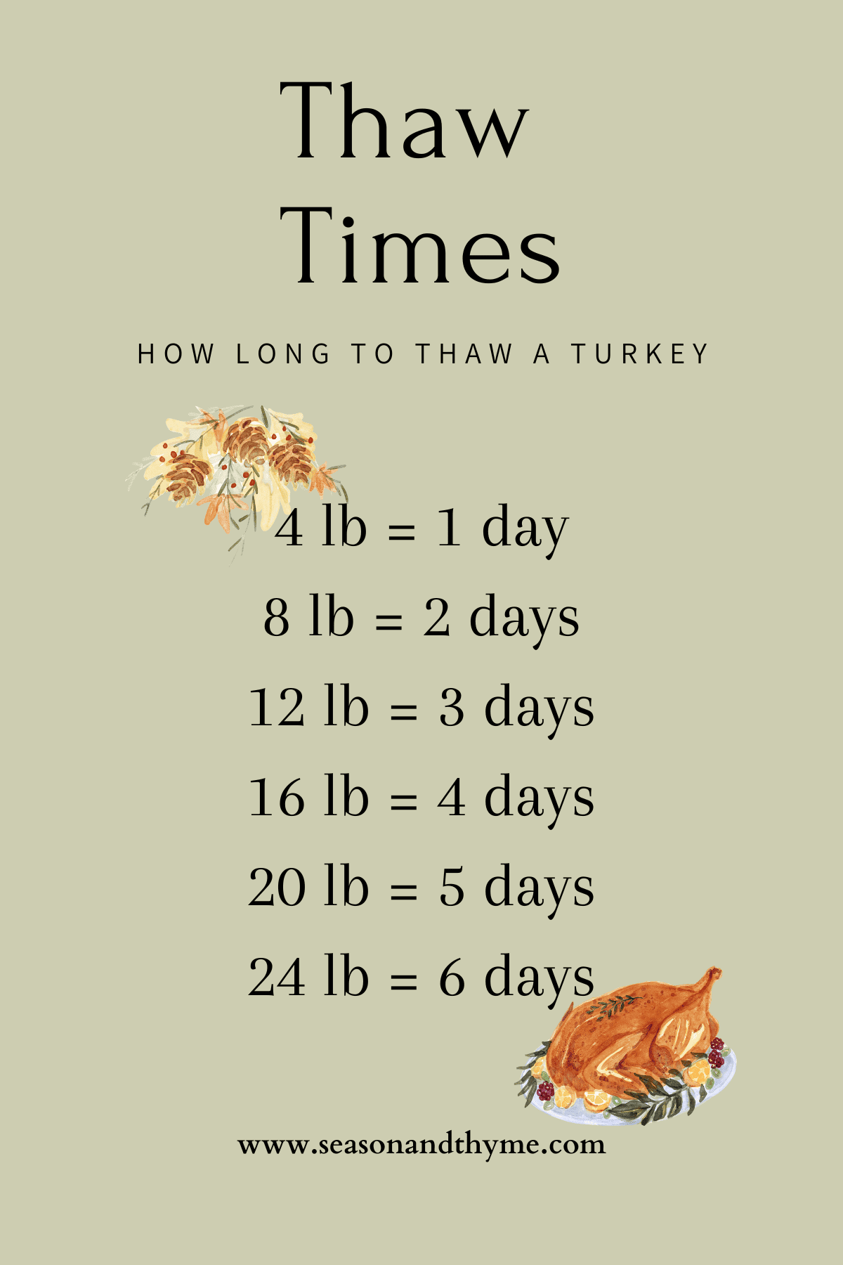 Graphic showing how long to thaw a turkey depending on pounds. 
